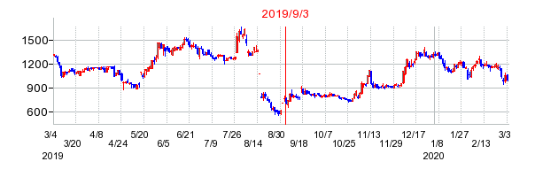 2019年9月3日 17:01前後のの株価チャート